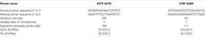 Development of a Specific Mini-Barcode From Plastome and its Application for Qualitative and Quantitative Identification of Processed Herbal Products Using DNA Metabarcoding Technique: A Case Study on Senna